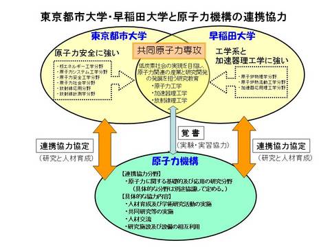 東京都市大学・早稲田大学と原子力機構の連携協力