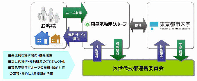東京都市大学と東急不動産との次世代技術をテーマとした産学連携
